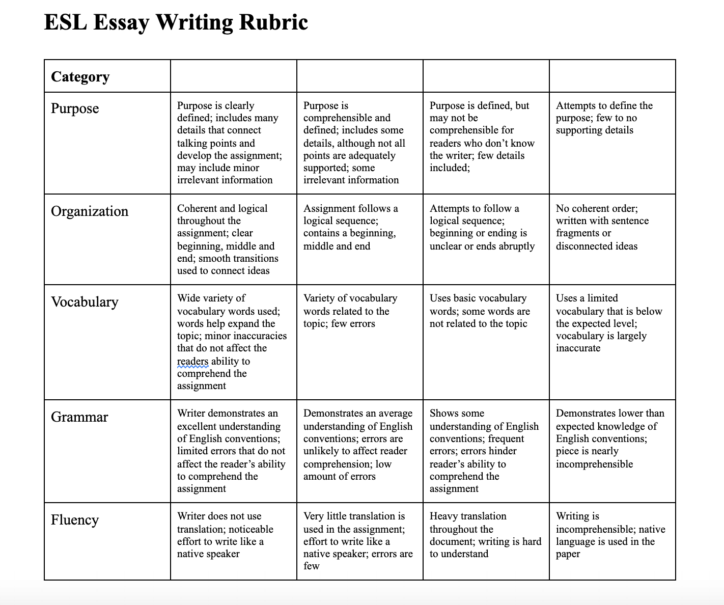 ESL Essay Writing Rubric Template
